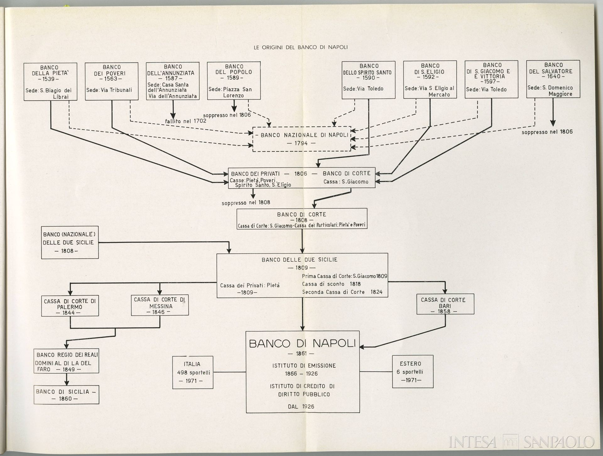 Banco di Napoli, tavola descrittiva delle origini dell'Istituzione tratta da L'archivio storico del Banco di Napoli. Una fonte preziosa per la storia economica sociale e artistica del mezzogiorno d'Italia, 1972