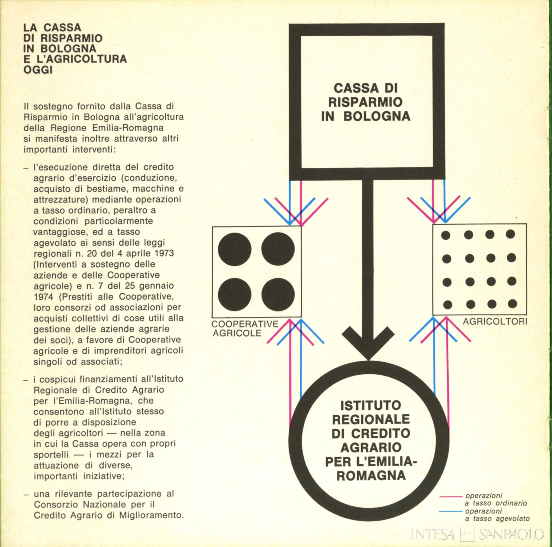 Cassa di Risparmio in Bologna, promozione della sezione credito all'agricoltura all'interno di un opuscolo edito dall'Istituto, anni 1970-1980