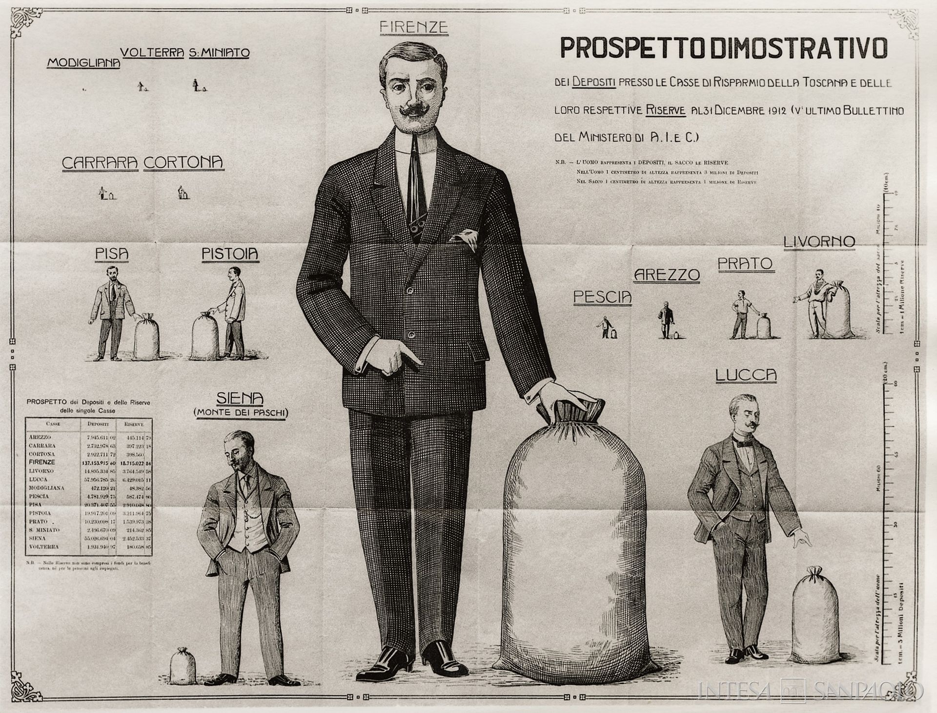 Cassa di Risparmio di Firenze, prospetto dimostrativo dei depositi presso le Casse di Risparmio della Toscana e delle loro riserve al 31 dicembre 1912