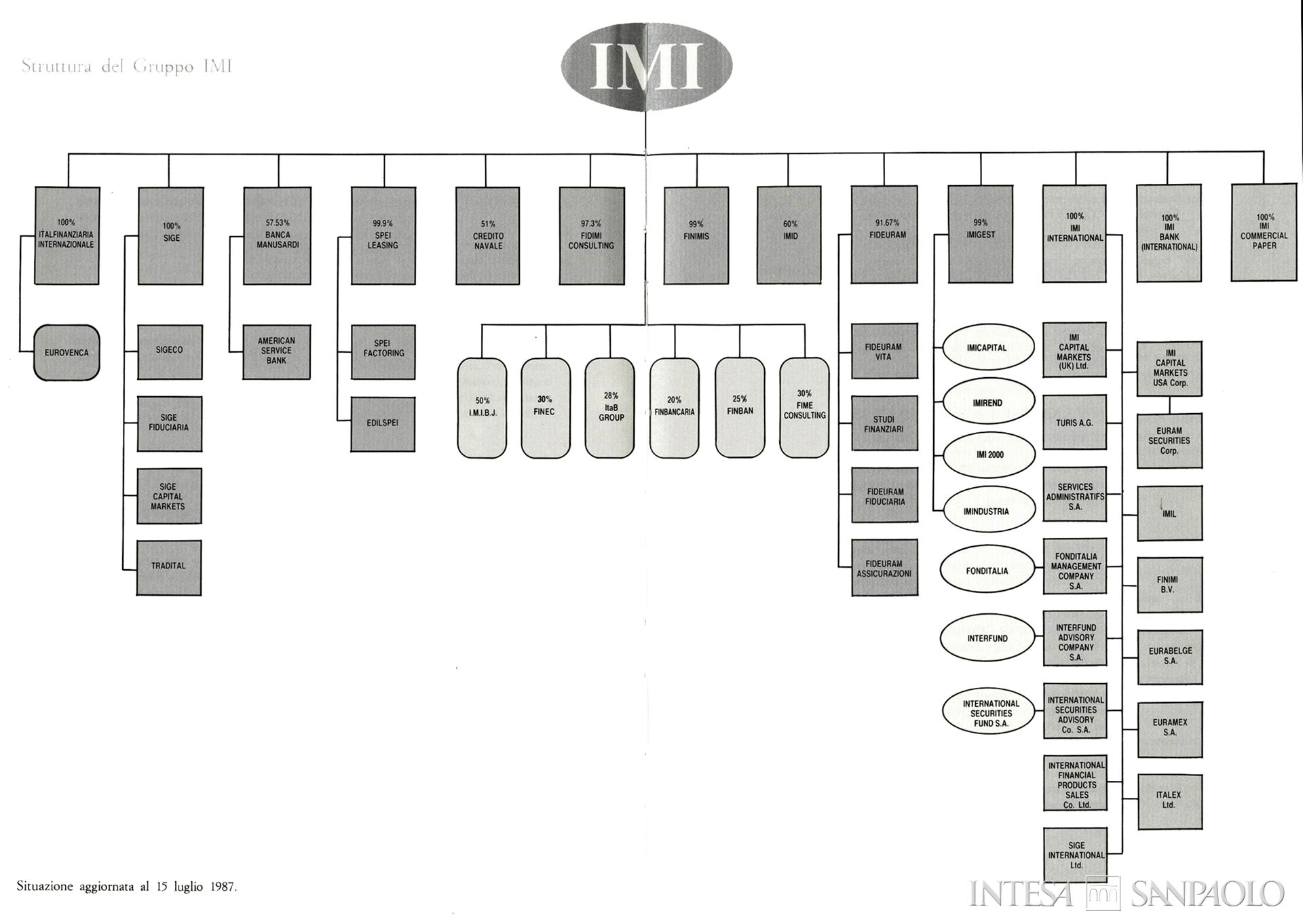 American Service Bank, specchietto illustrativo della struttura del Gruppo IMI, 15 luglio 1987