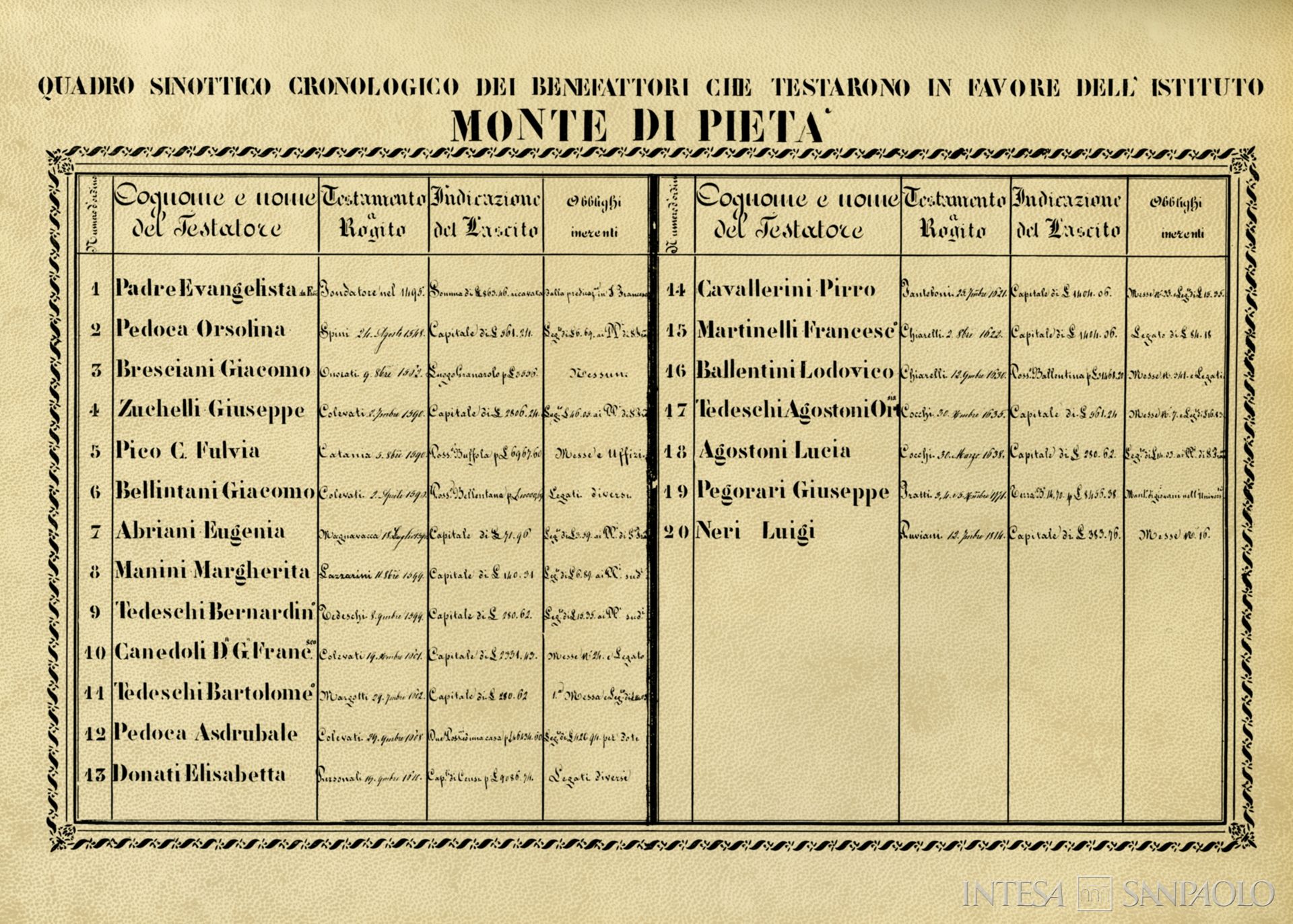 Monte di Credito su Pegno di Mirandola, elenco degli antichi benefattori del Monte di Pietà di Mirandola, documento tratto da La Cassa di Risparmio e Monte di Credito su Pegno di Mirandola nei suoi primi cento anni. 1864-1963, 1964