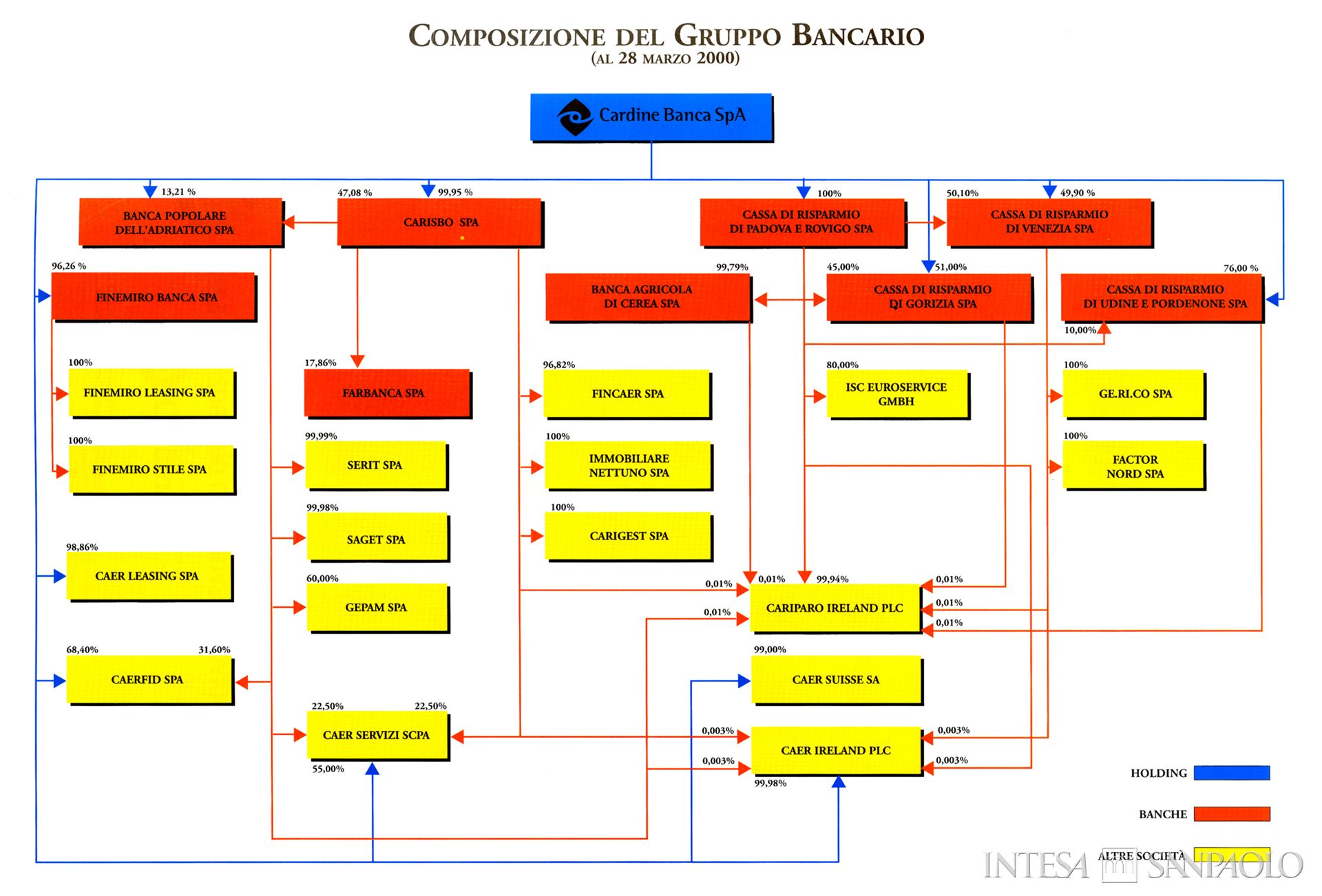 Gruppo Cardine, composizione del Gruppo al 28 marzo 2000 presente nel bilancio della Cassa di Risparmio di Padova e Rovigo SpA, 1999